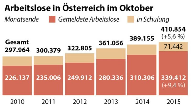 (Bild: APA/AMS)