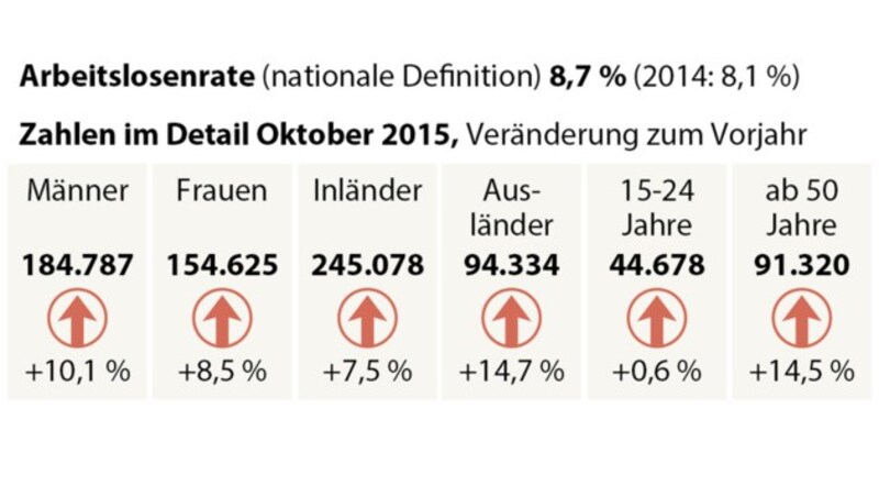 (Bild: APA/AMS)