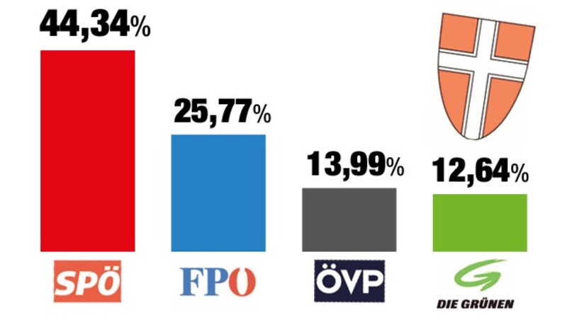 Das Ergebnis der Gemeinderatswahl 2010 (Bild: "Krone"-Grafik)