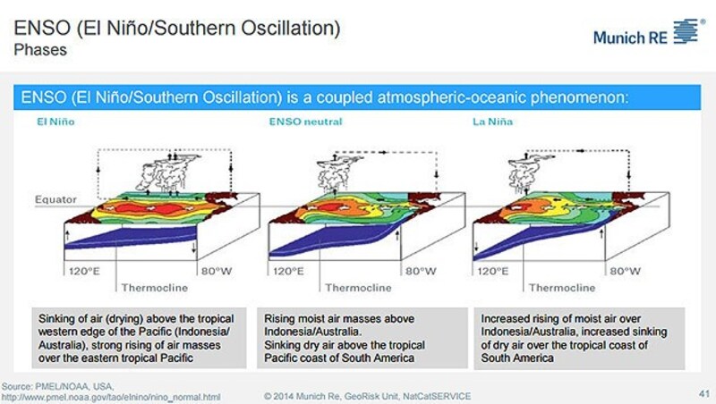 Die El-Nino-Phasen (Bild: Munich Re)