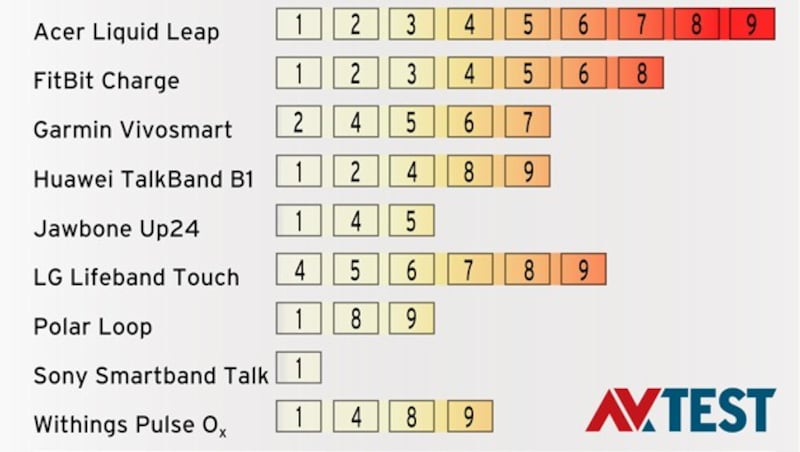 Die Infografik von AV-Test zeigt, welche Fitnessbänder besonders angreifbar sind. (Bild: AV-Test.org)