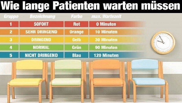 Extra geschultes und erfahrenes Personal bewertet die Patienten nach dem fünfstufigen System. (Bild: Grafik, Kronen Zeitung)
