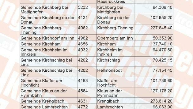 Auf 572 Seiten zeigt die "Krone", wohin unser Steuergeld in Oberösterreich fließt. (Bild: "Krone")