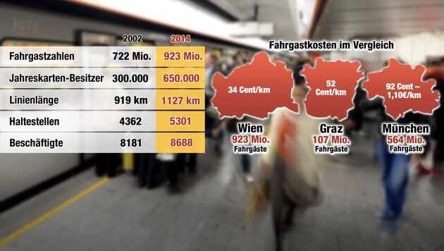 Diese Grafik zeigt, wie sich die Wiener Linien in 12 Jahren entwickelten, und einen Kostenvergleich. (Bild: APA/ROLAND SCHLAGER, Krone-Grafik)