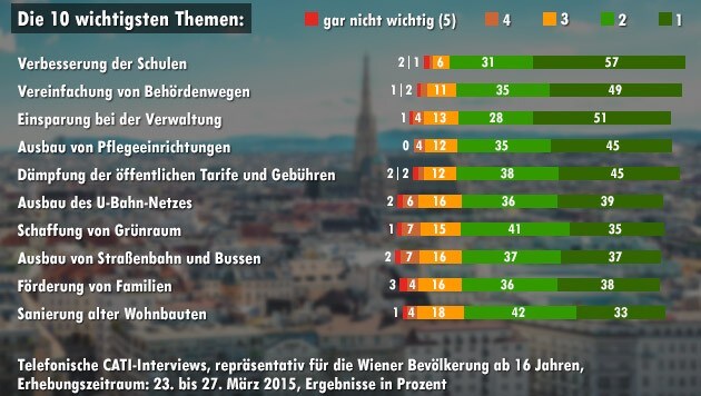 57 Prozent der Befragten finden die Verbesserung der Schulen sehr wichtig. (Bild: thinkstockphotos.de, krone.at-Grafik)