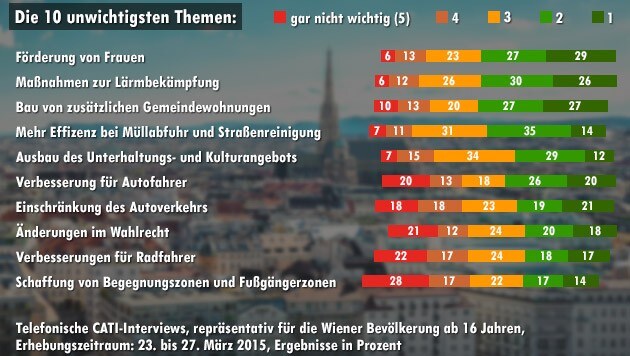 Nur 14 Prozent der Befragten finden die Schaffung von Fußgängerzonen sehr wichtig. (Bild: thinkstockphotos.de, krone.at-Grafik)