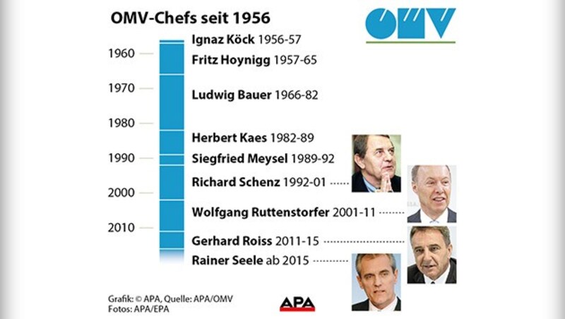 Die OMV-Chefs und ihre Amtszeiten im Überblick (Bild: APA, Quelle: APA/OMV, APA/EPA)