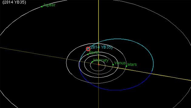 Die Bahn des Asteroiden 2014 YB35 (rot markiert) (Bild: NASA/JPL)
