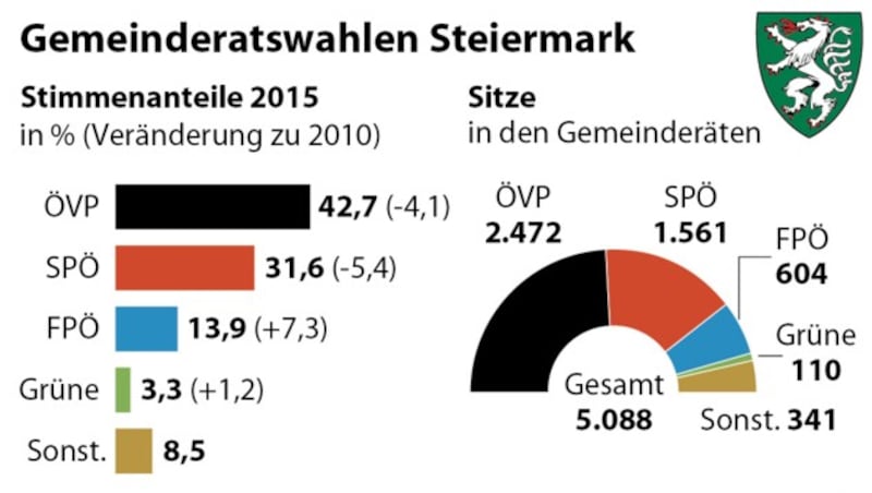 Steiermark: Verluste für SPÖ und ÖVP - FPÖ legt zu (Bild: APA)