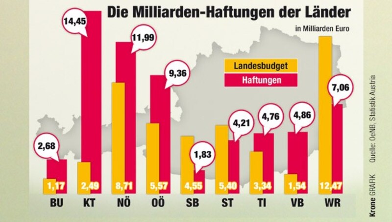 (Bild: APA/ROLAND SCHLAGER, Quelle: OeNB, Statistik Austria)