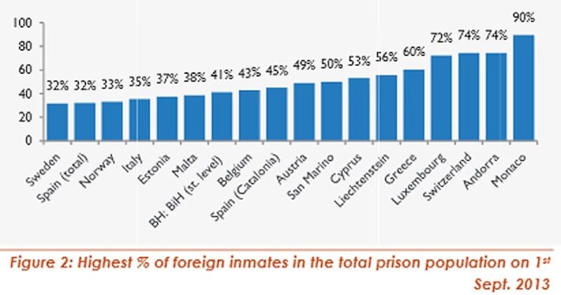 Die Grafik zeigt den Ausländeranteil in Europas Gefängnissen. In unseren war er am 1.9.2013 bei 49%. (Bild: aus dem Space-I-Bericht 2013 vom Council of Europe)