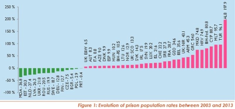 Anstieg der Häftlingszahlen von 2003 bis 2013 (Bild: aus dem Space-I-Bericht 2013 vom Council of Europe)