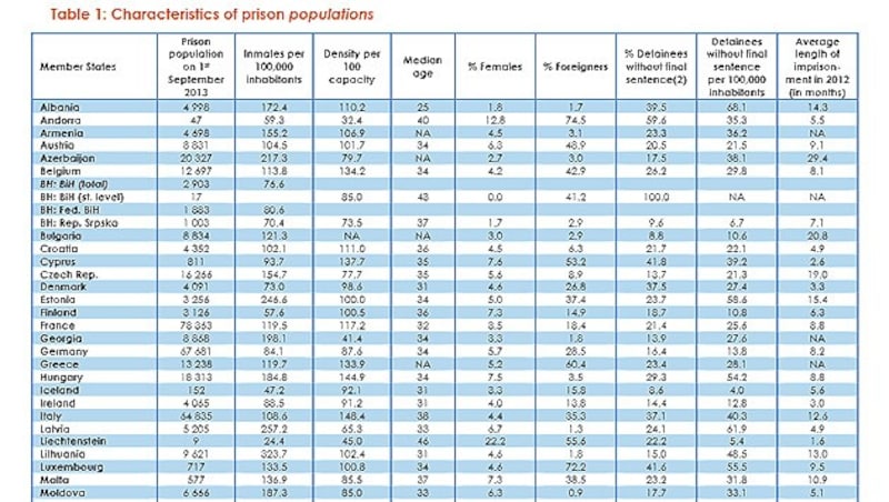 Häftlingszahlen aufgeschlüsselt nach Alter, Frauenanteil, Haftdauer, ... (Bild: aus dem Space-I-Bericht 2013 vom Council of Europe)