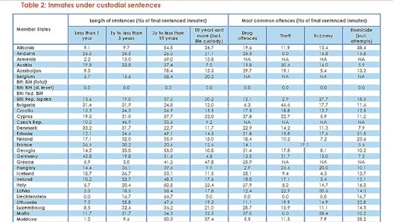 Jugendstraftäter im Europavergleich (Bild: aus dem Space-I-Bericht 2013 vom Council of Europe)