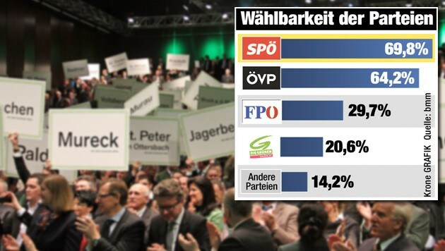 Beinahe 30 Prozent attestieren der FPÖ mittlerweile Wählbarkeit. (Bild: Christian Jauschowetz, "Krone"-Grafik)