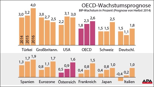 (Bild: Grafik: APA, Quelle: APA/OECD, krone.at-Grafik)