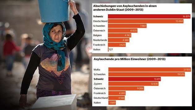 (Bild: AP, Europäisches Unterstützungsbüro für Asylfragen)