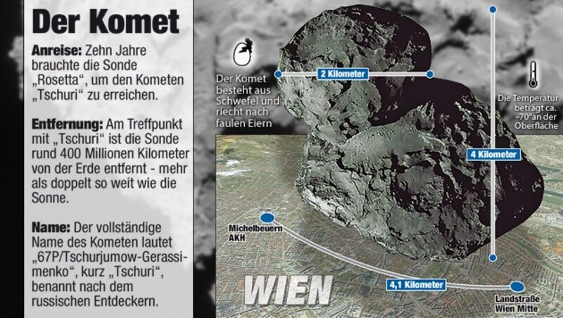 Die ESA zeigt den Kometen im Größengleich zu Weltstädten: wie hier im Vergleich zu Wien ... (Bild: ESA/Rosetta/NAVCAM, "Krone"-Grafik, krone.at-Grafik)