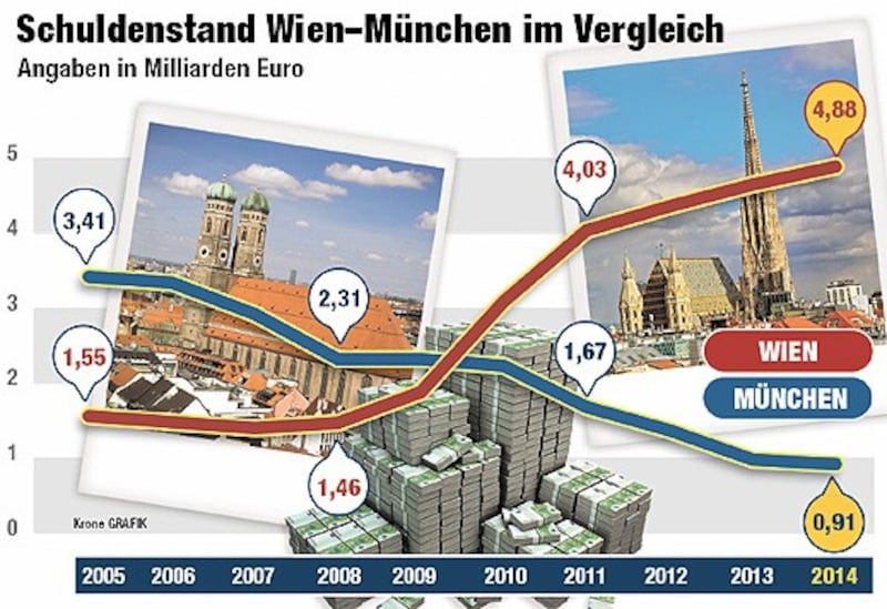 München konnte seine Schulden abbauen, während Wien immer tiefer in die roten Zahlen rutscht. (Bild: Krone-Grafik)