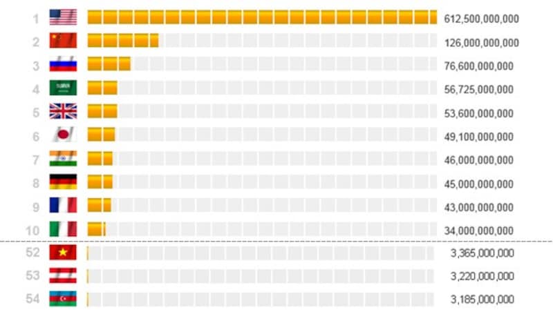 Die USA geben 612 Milliarden Dollar für ihr Militär aus - Österreich liegt bei Ausgaben auf Rang 53 (Bild: gloablfirepower.com)