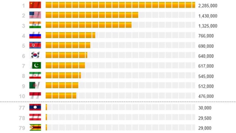 Diese Länder verfügen über die meisten aktiven Soldaten. Österreich liegt hier auf Rang 78 (Bild: gloablfirepower.com)