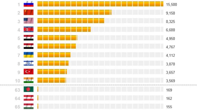 Russland führt das Ranking bei den Panzern an - Österreich liegt hier auf Rang 64 (Bild: gloablfirepower.com)