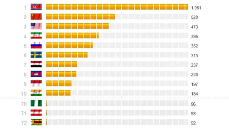 Nordkorea führt das Ranking bei der Zahl der Kriegsschiffe an - Rang 71 für Österreich (Bild: gloablfirepower.com)