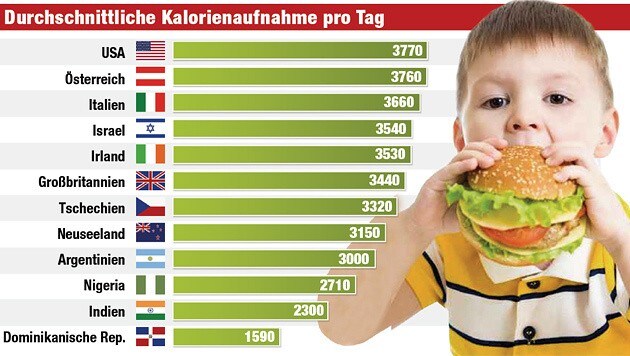 Die Grafik zeigt die durchschnittliche Kalorienaufnahme pro Tag. (Bild: Krone GRAFIK Quelle: Daily Mail)