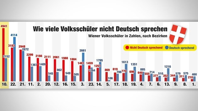 (Bild: Krone GRAFIK, Statistik Austria/Stadtschulrat)