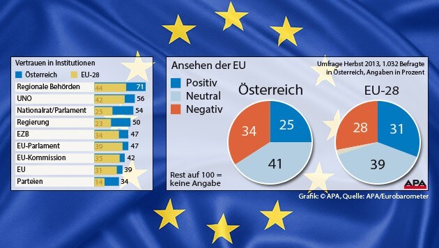 (Bild: Grafik: APA, Quelle: APA/Eurobarometer, thinkstockphotos.de)