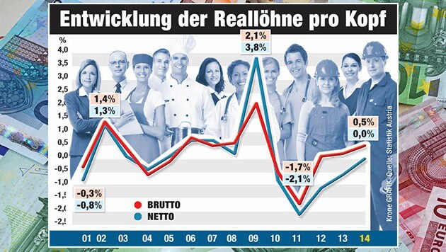 (Bild: Krone-Grafik, Quelle: Statistik Austria, thinkstockphotos.de)